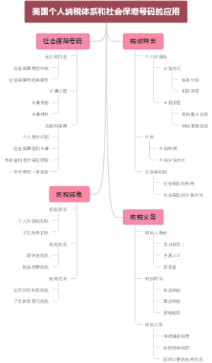 美国个人纳税体系和社会保障号码的应用