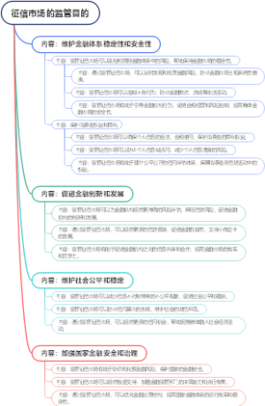 征信市场的监管目的