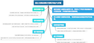 建立定量战略计划矩阵的六步骤
