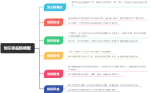 知识供应链模型