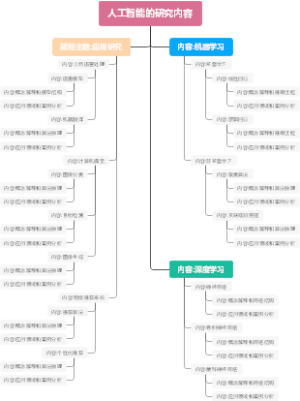 人工智能的研究内容