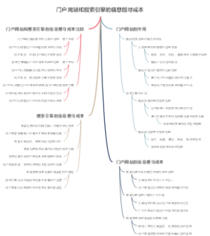 门户网站和搜索引擎的信息搜寻成本