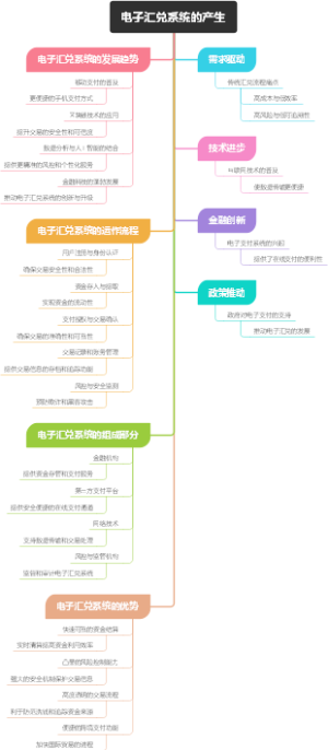电子汇兑系统的产生