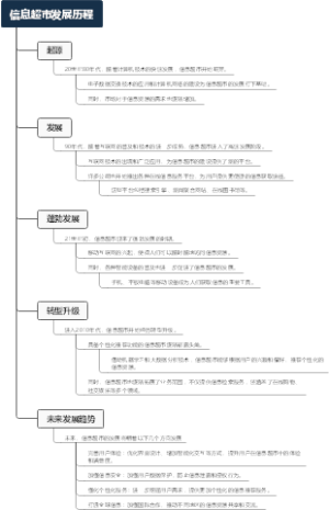 信息超市发展历程