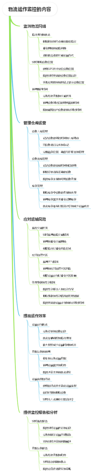 物流运作监控的内容