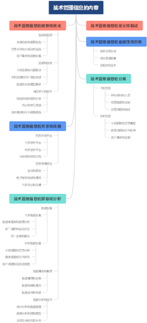 战术管理信息的内容
