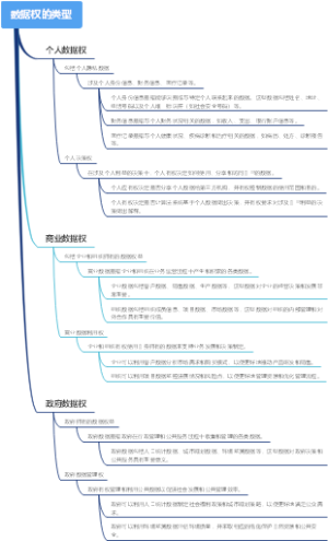 数据权的类型