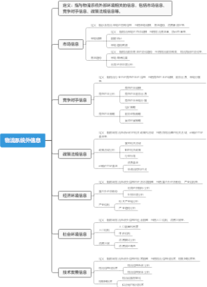 物流系统外信息
