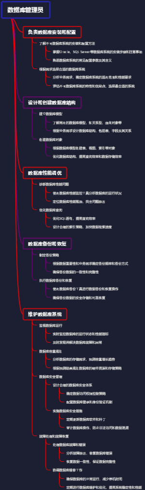 数据库管理员