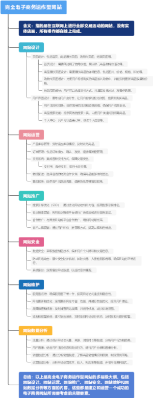 完全电子商务运作型网站