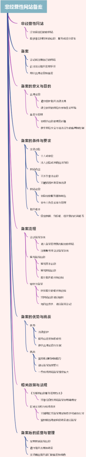 非经营性网站备案