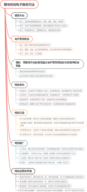 服务机构电子商务网站