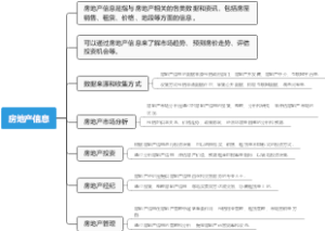 房地产信息