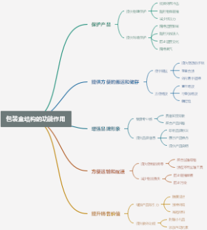 包装盒结构的功能作用