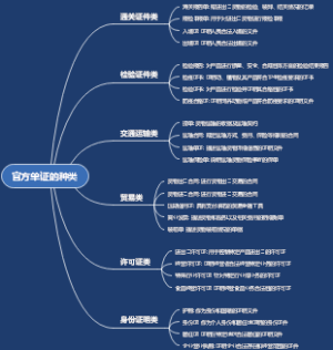 官方单证的种类