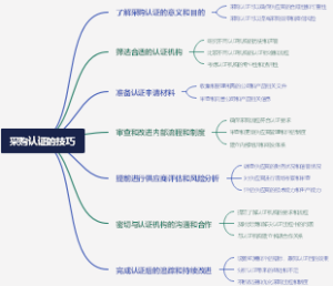 采购认证的技巧