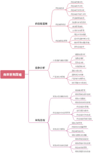 商品采购策略