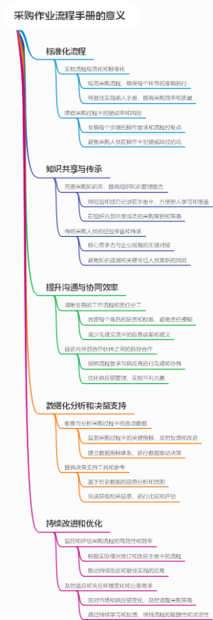采购作业流程手册的意义