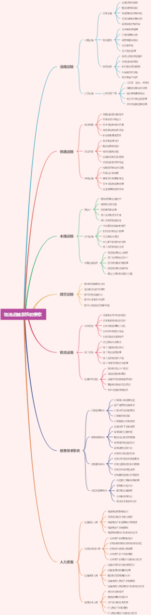 物流运输系统的要素