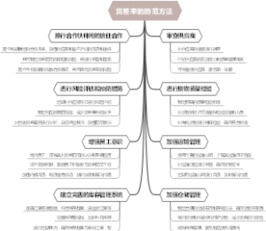 货差率的防范方法
