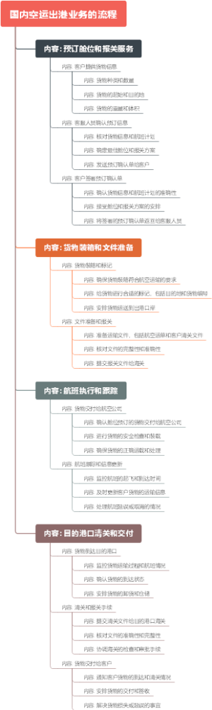 国内空运出港业务的流程