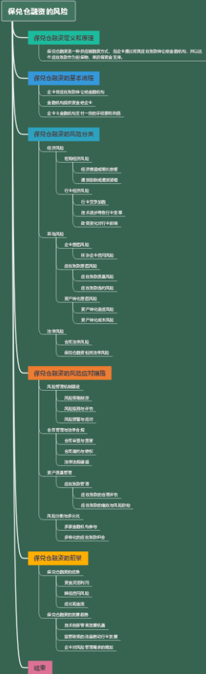保兑仓融资的风险