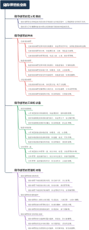 储存保管的业务