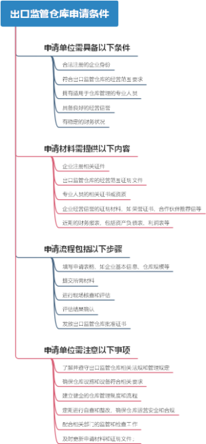 出口监管仓库申请条件