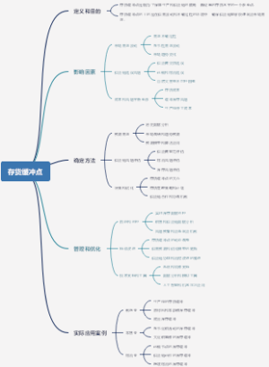 存货缓冲点