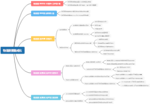 物流要素集成化