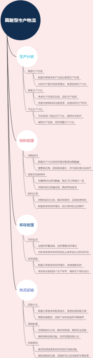 离散型生产物流