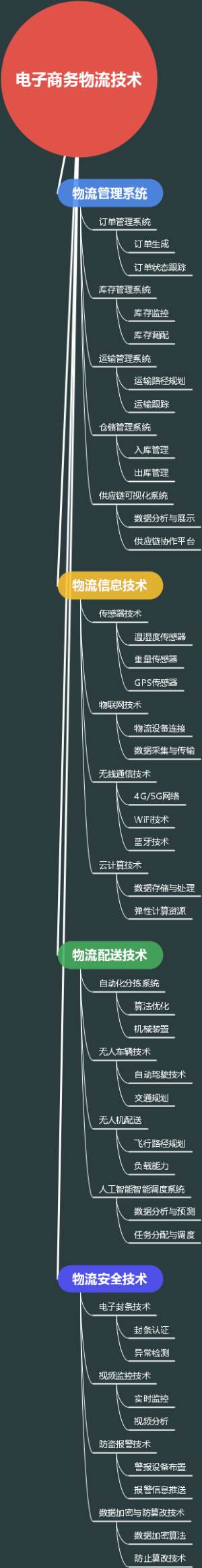 电子商务物流技术