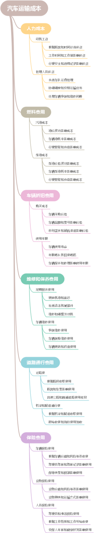 汽车运输成本