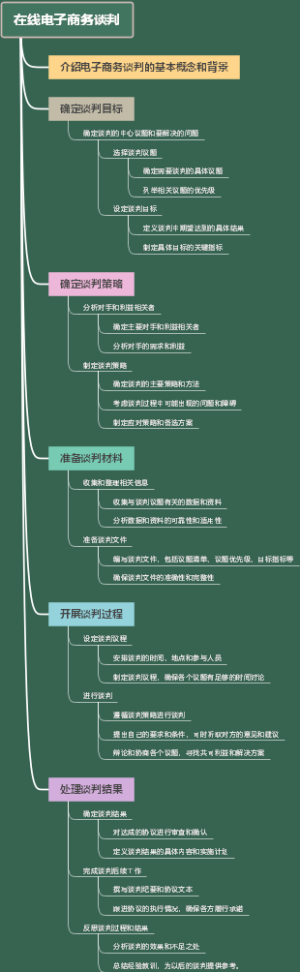 在线电子商务谈判