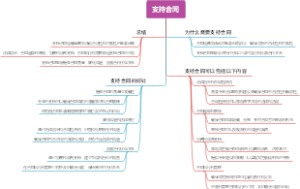 支持合同