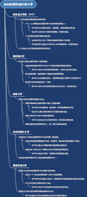 供应链管理最好的大学