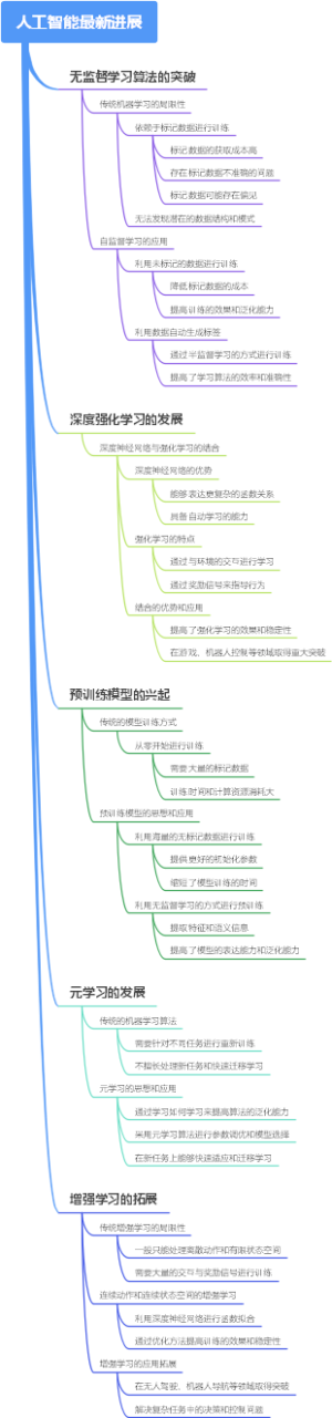 人工智能最新进展