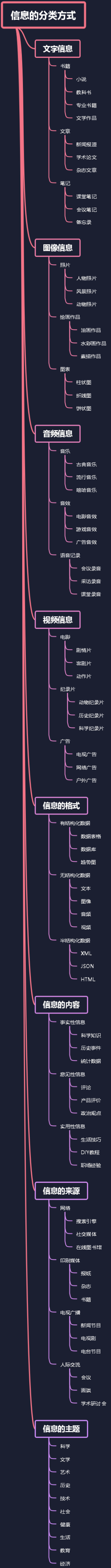 信息的分类方式