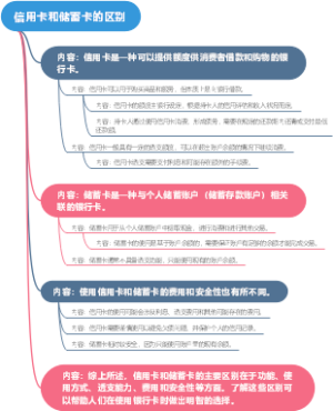 信用卡和储蓄卡的区别