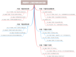我国现行工程咨询的业务范围