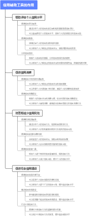 信用辅助工具的作用