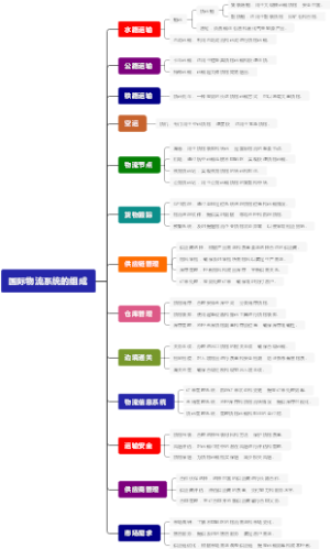 国际物流系统的组成