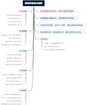 战略实施的过程有