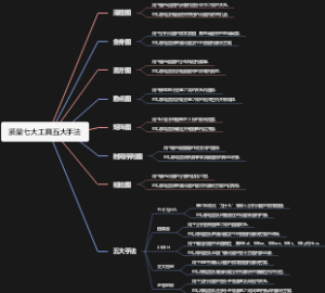 质量七大工具五大手法