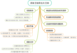 质量工程师五大工具