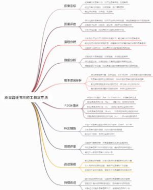 质量管理常用的工具及方法