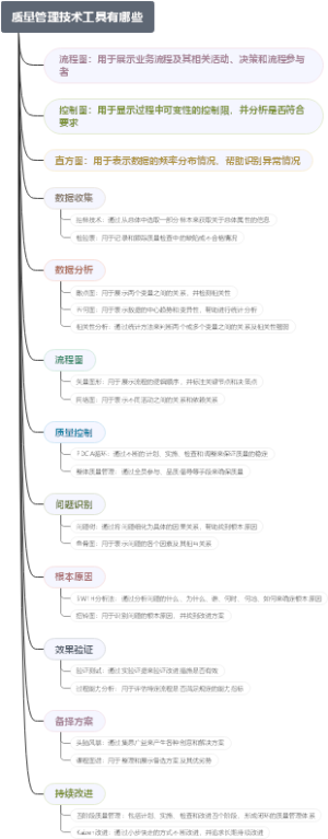 质量管理技术工具有哪些