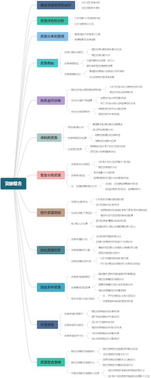 资源整合