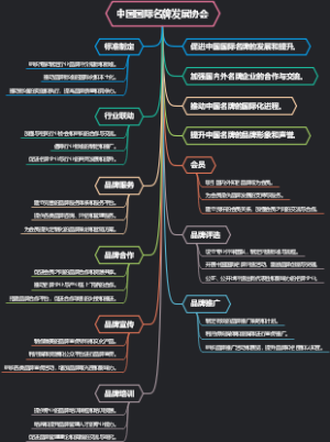中国国际名牌发展协会
