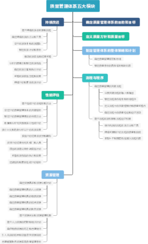 质量管理体系五大模块